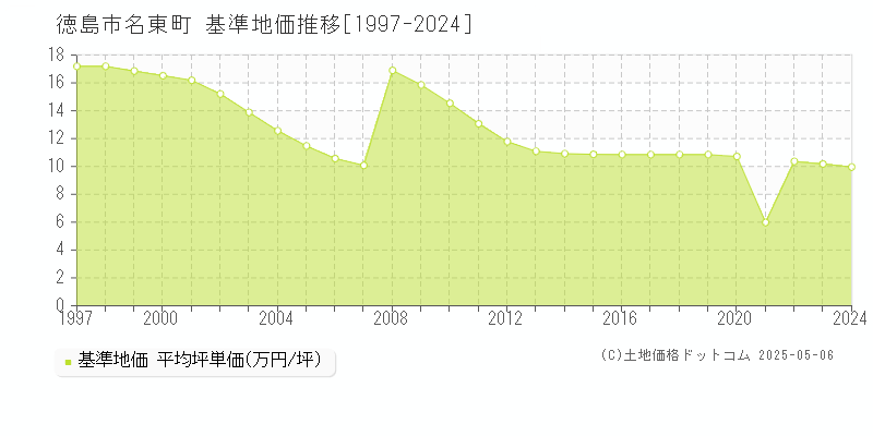 徳島市名東町の基準地価推移グラフ 