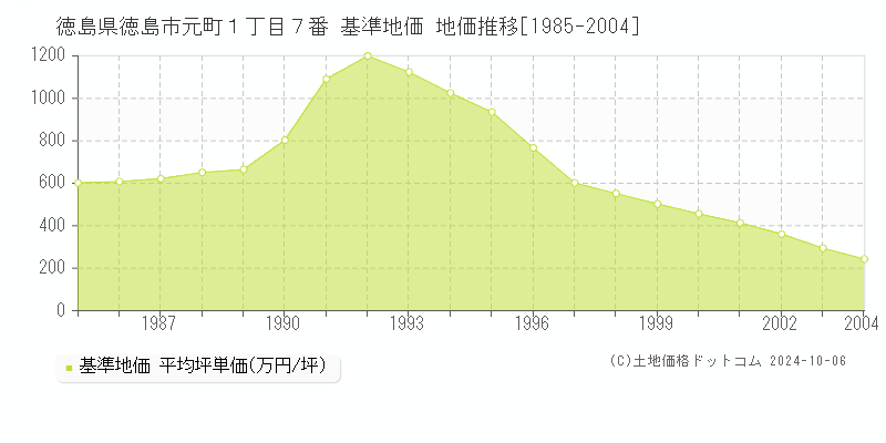 徳島県徳島市元町１丁目７番 基準地価 地価推移[1985-2004]