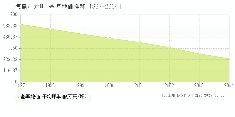 元町(徳島市)の基準地価推移グラフ(坪単価)[1997-2004年]