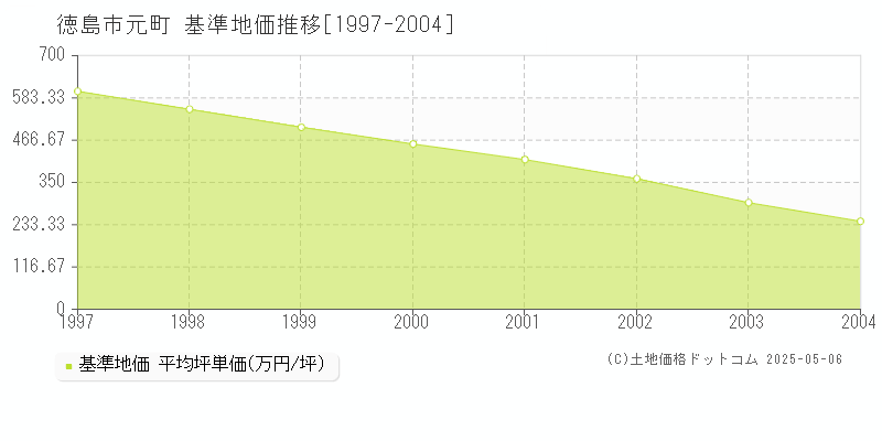 徳島市元町の基準地価推移グラフ 