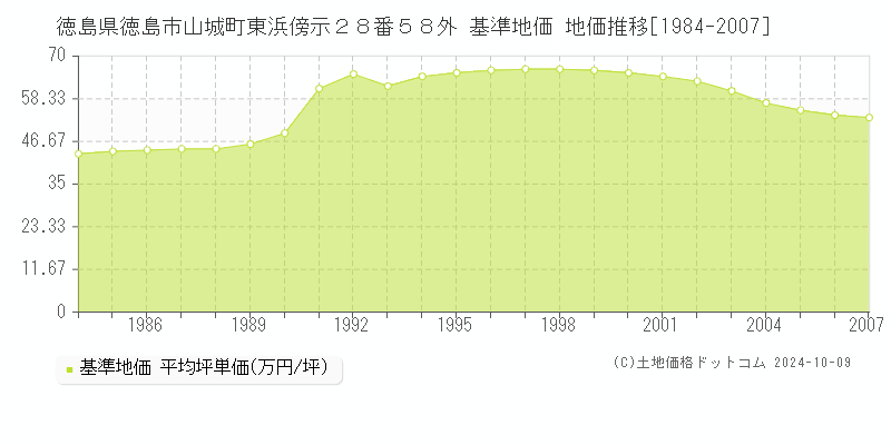 徳島県徳島市山城町東浜傍示２８番５８外 基準地価 地価推移[1984-2007]
