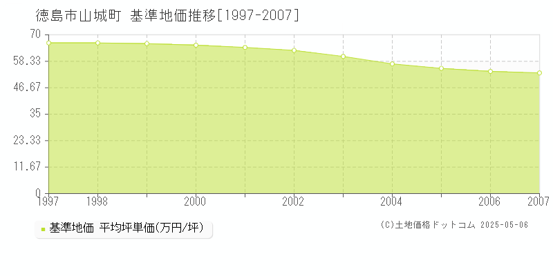 山城町(徳島市)の基準地価推移グラフ(坪単価)[1997-2007年]