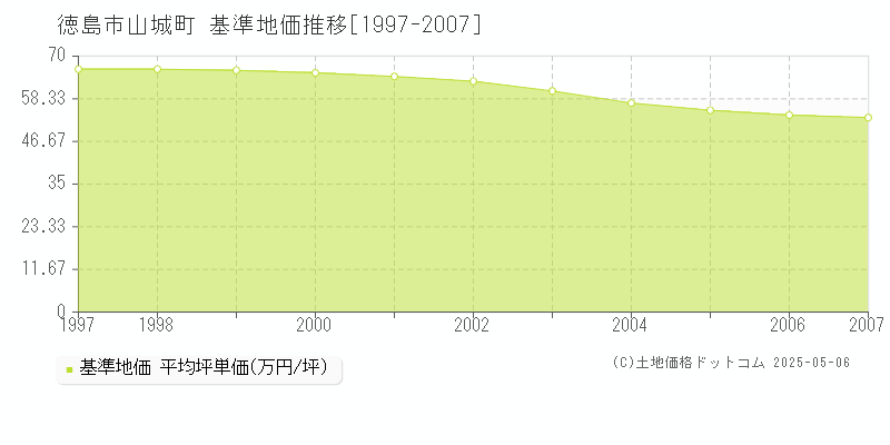 徳島市山城町の基準地価推移グラフ 