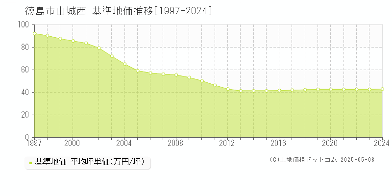 山城西(徳島市)の基準地価推移グラフ(坪単価)[1997-2024年]