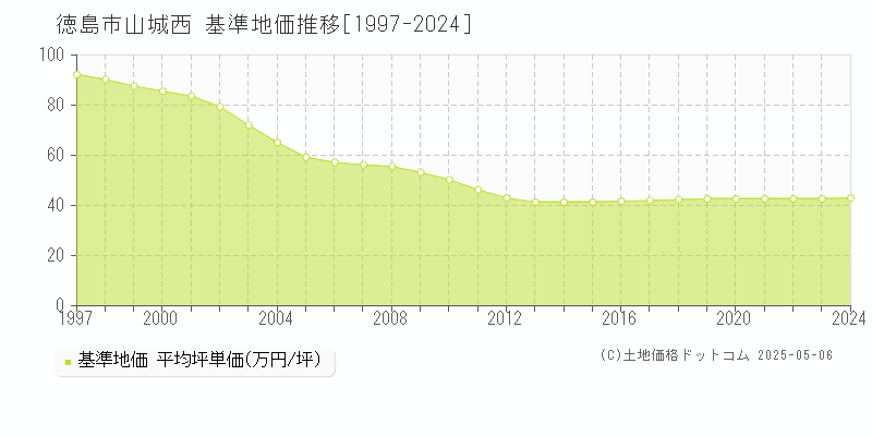 徳島市山城西の基準地価推移グラフ 