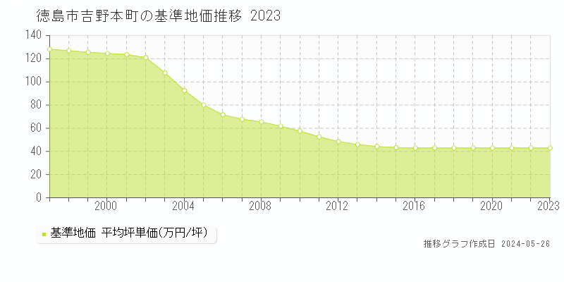 徳島市吉野本町の基準地価推移グラフ 