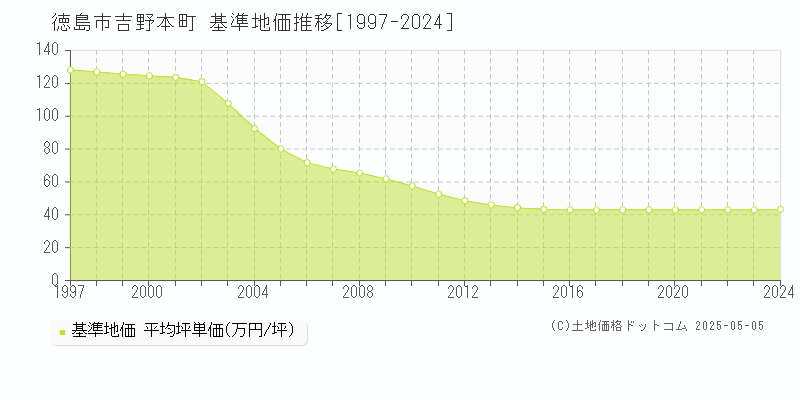 吉野本町(徳島市)の基準地価推移グラフ(坪単価)[1997-2024年]