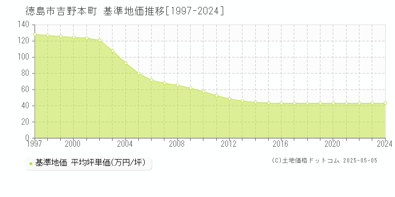 徳島市吉野本町の基準地価推移グラフ 