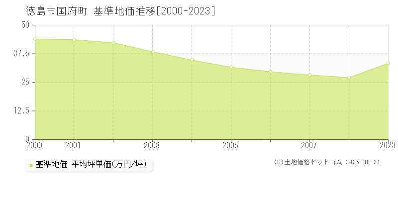 国府町(徳島市)の基準地価推移グラフ(坪単価)[2000-2008年]