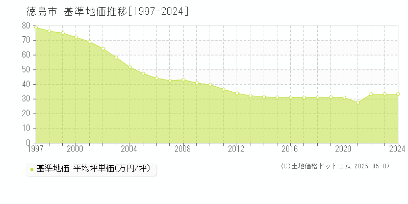 徳島市(徳島県)の基準地価推移グラフ(坪単価)[1997-2024年]