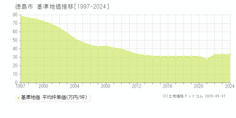 徳島市全域の基準地価推移グラフ 