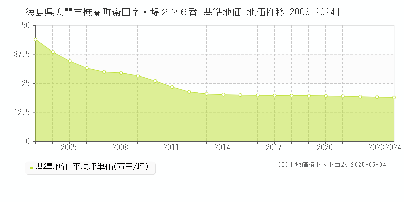 徳島県鳴門市撫養町斎田字大堤２２６番 基準地価 地価推移[2003-2024]
