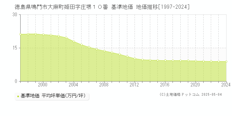 徳島県鳴門市大麻町姫田字庄堺１０番 基準地価 地価推移[1997-2024]
