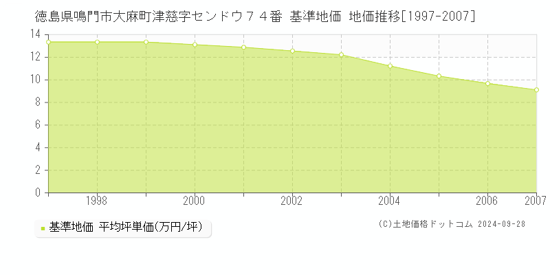 徳島県鳴門市大麻町津慈字センドウ７４番 基準地価 地価推移[1997-2007]