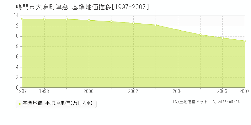 大麻町津慈(鳴門市)の基準地価推移グラフ(坪単価)[1997-2007年]