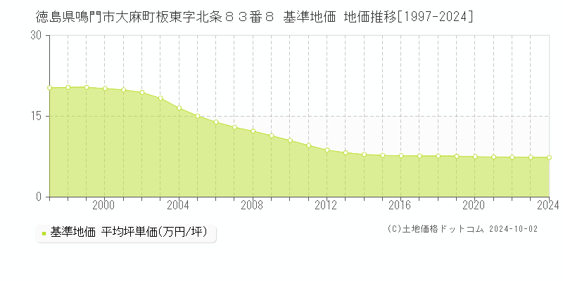 徳島県鳴門市大麻町板東字北条８３番８ 基準地価 地価推移[1997-2024]