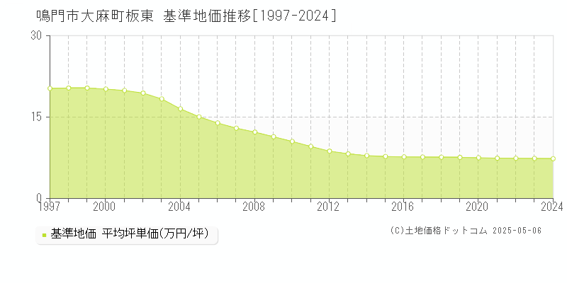 大麻町板東(鳴門市)の基準地価推移グラフ(坪単価)[1997-2024年]