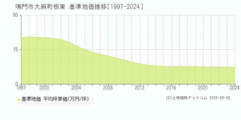 鳴門市大麻町板東の基準地価推移グラフ 