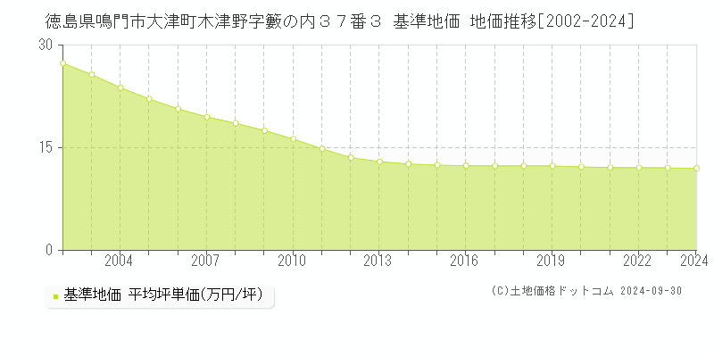 徳島県鳴門市大津町木津野字籔の内３７番３ 基準地価 地価推移[2002-2024]