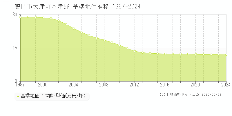 大津町木津野(鳴門市)の基準地価推移グラフ(坪単価)[1997-2024年]