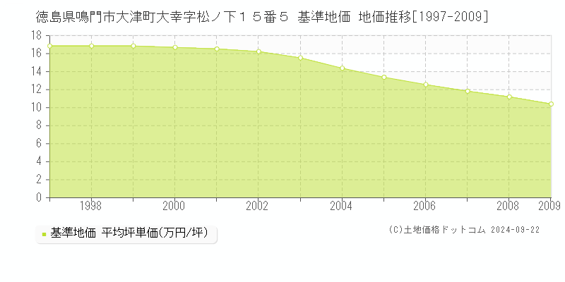 徳島県鳴門市大津町大幸字松ノ下１５番５ 基準地価 地価推移[1997-2009]