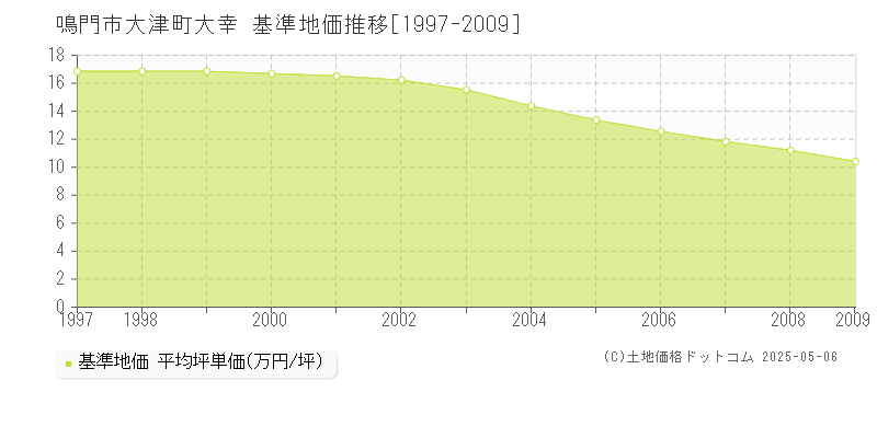 大津町大幸(鳴門市)の基準地価推移グラフ(坪単価)[1997-2009年]