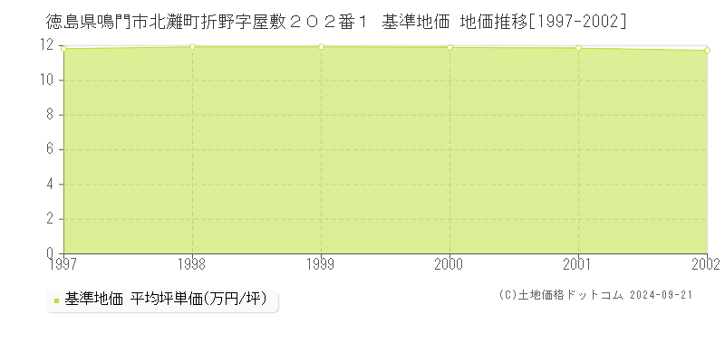 徳島県鳴門市北灘町折野字屋敷２０２番１ 基準地価 地価推移[1997-2002]