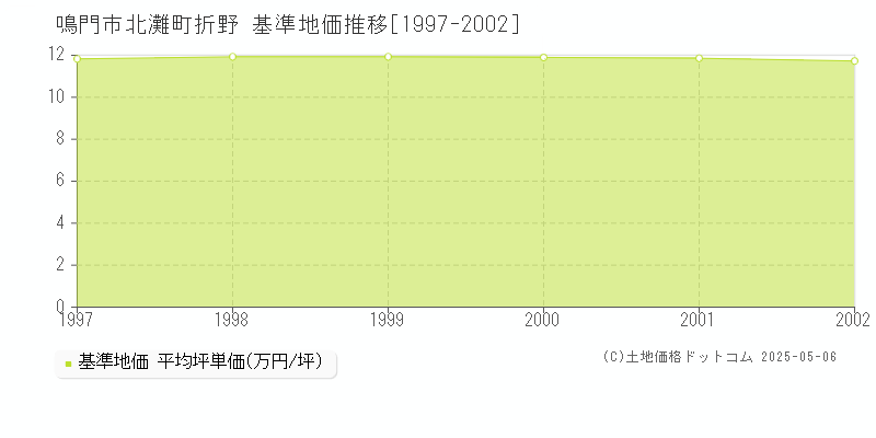 北灘町折野(鳴門市)の基準地価推移グラフ(坪単価)[1997-2002年]