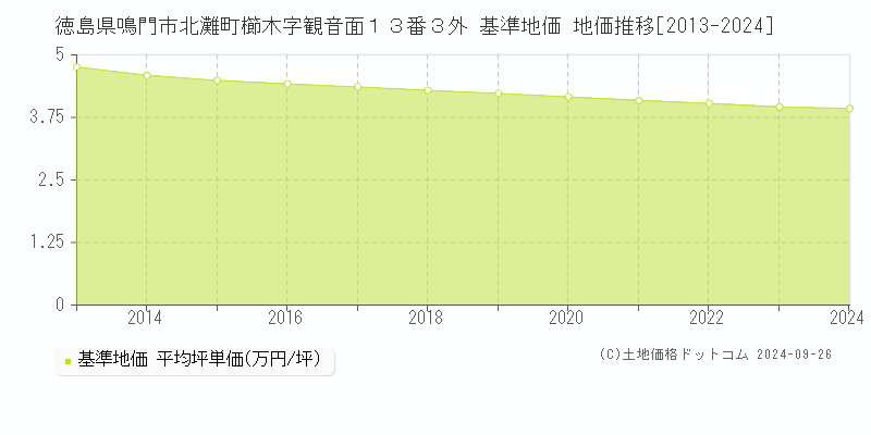 徳島県鳴門市北灘町櫛木字観音面１３番３外 基準地価 地価推移[2013-2024]