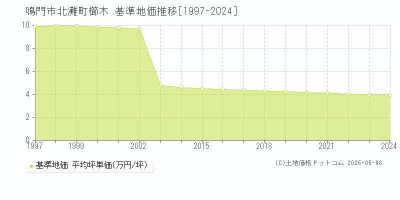 北灘町櫛木(鳴門市)の基準地価推移グラフ(坪単価)[1997-2024年]