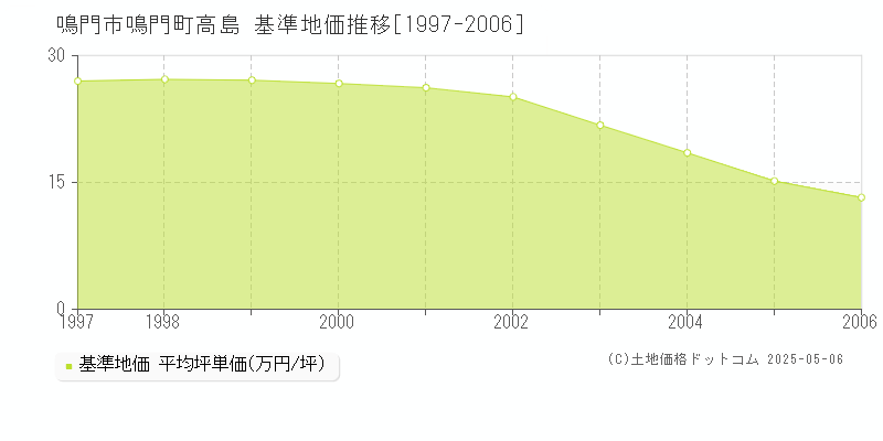 鳴門町高島(鳴門市)の基準地価推移グラフ(坪単価)[1997-2006年]