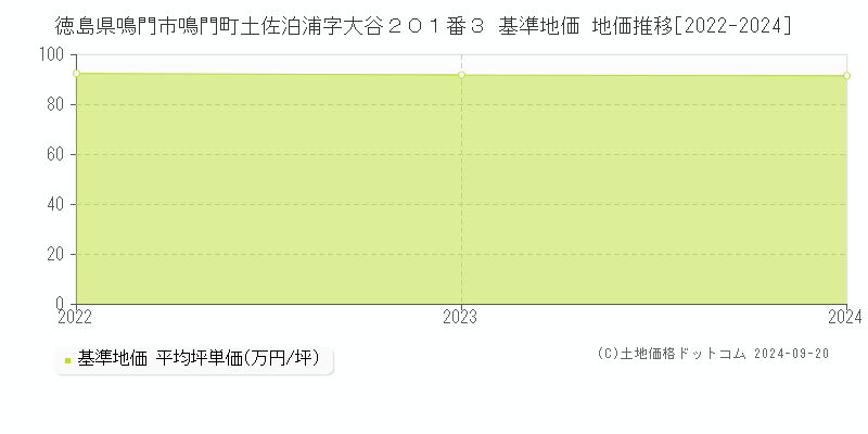 徳島県鳴門市鳴門町土佐泊浦字大谷２０１番３ 基準地価 地価推移[2022-2024]