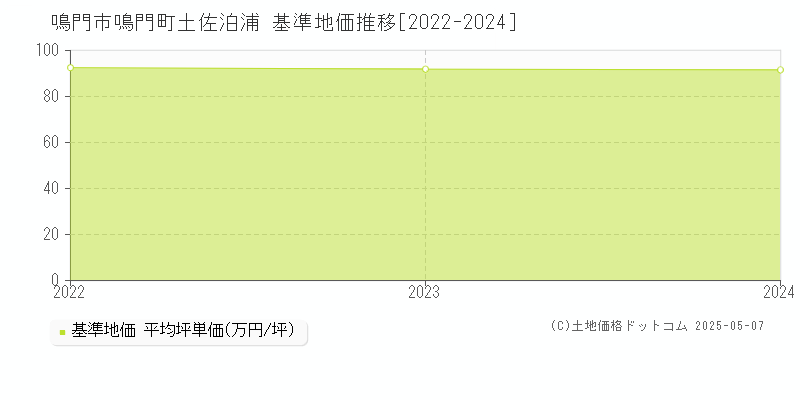 鳴門町土佐泊浦(鳴門市)の基準地価推移グラフ(坪単価)[2022-2024年]