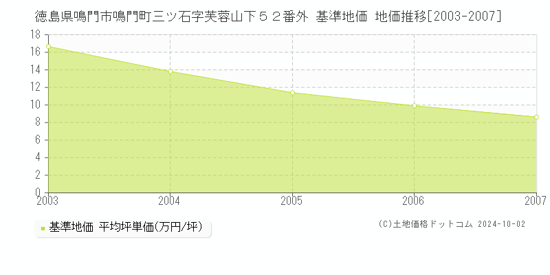 徳島県鳴門市鳴門町三ツ石字芙蓉山下５２番外 基準地価 地価推移[2003-2007]