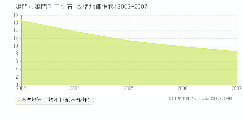 鳴門町三ツ石(鳴門市)の基準地価推移グラフ(坪単価)[2003-2007年]