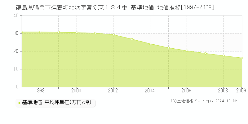 徳島県鳴門市撫養町北浜字宮の東１３４番 基準地価 地価推移[1997-2009]