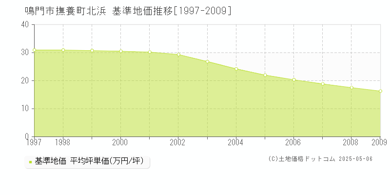 撫養町北浜(鳴門市)の基準地価推移グラフ(坪単価)[1997-2009年]