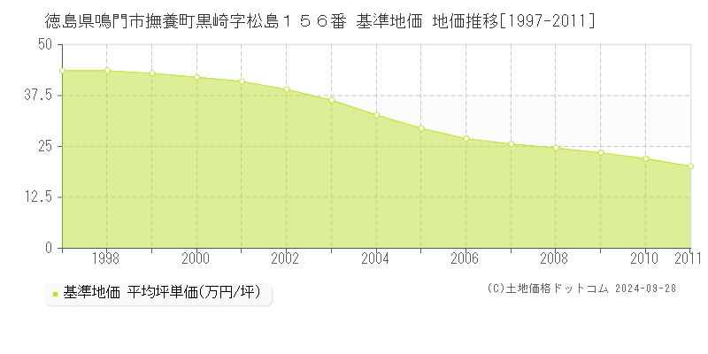 徳島県鳴門市撫養町黒崎字松島１５６番 基準地価 地価推移[1997-2011]