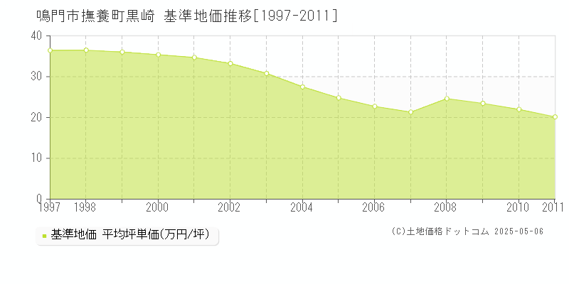 撫養町黒崎(鳴門市)の基準地価推移グラフ(坪単価)[1997-2011年]