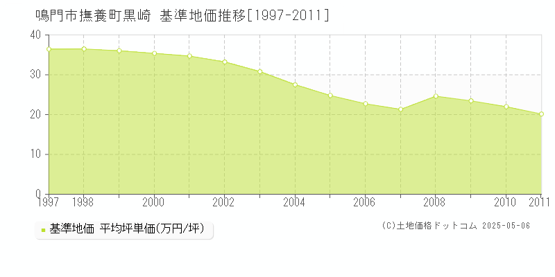 鳴門市撫養町黒崎の基準地価推移グラフ 