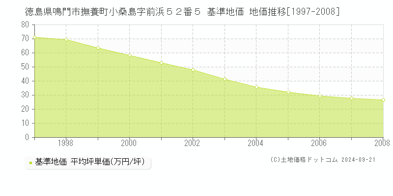 徳島県鳴門市撫養町小桑島字前浜５２番５ 基準地価 地価推移[1997-2008]