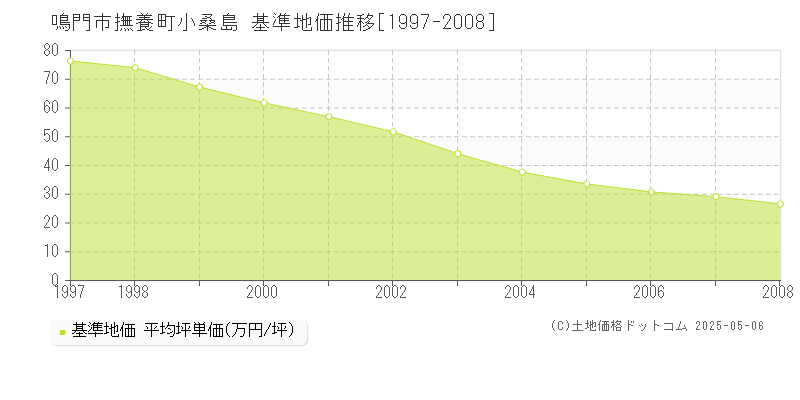撫養町小桑島(鳴門市)の基準地価推移グラフ(坪単価)[1997-2008年]