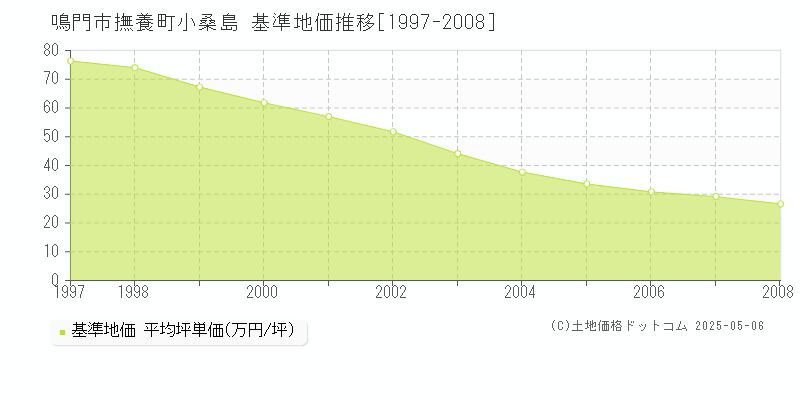 鳴門市撫養町小桑島の基準地価推移グラフ 