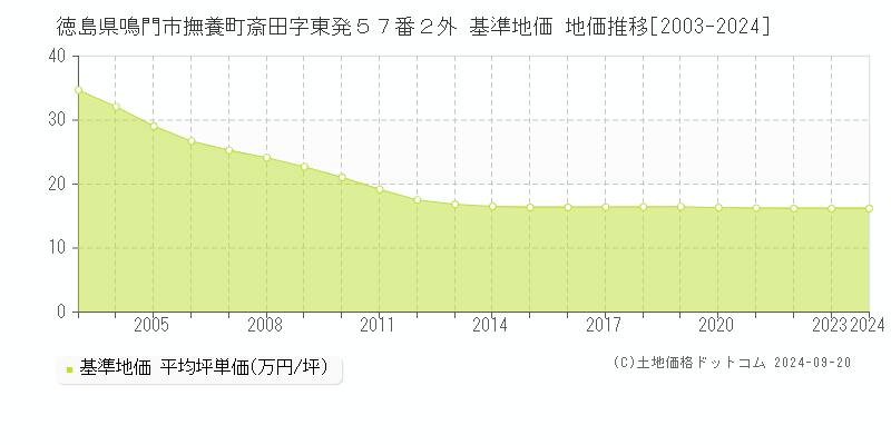 徳島県鳴門市撫養町斎田字東発５７番２外 基準地価 地価推移[2003-2024]