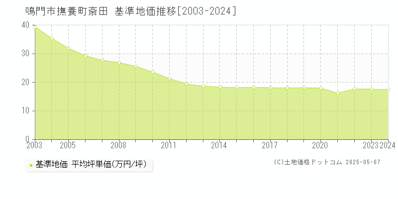 撫養町斎田(鳴門市)の基準地価推移グラフ(坪単価)[2003-2024年]