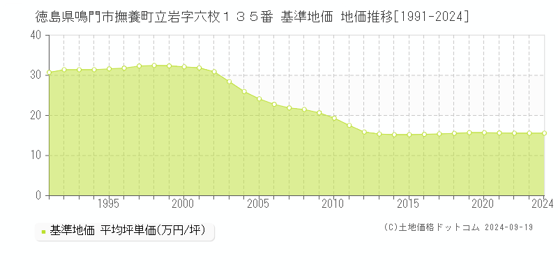 徳島県鳴門市撫養町立岩字六枚１３５番 基準地価 地価推移[1991-2024]
