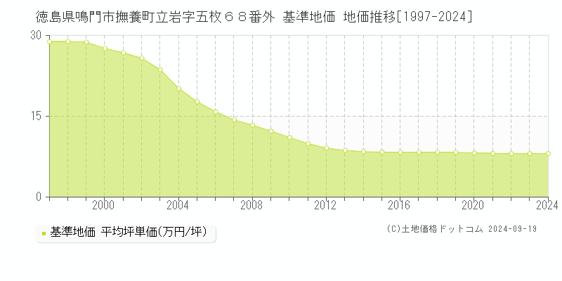 徳島県鳴門市撫養町立岩字五枚６８番外 基準地価 地価推移[1997-2024]