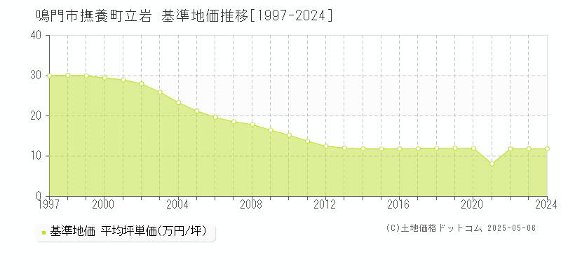 撫養町立岩(鳴門市)の基準地価推移グラフ(坪単価)[1997-2024年]