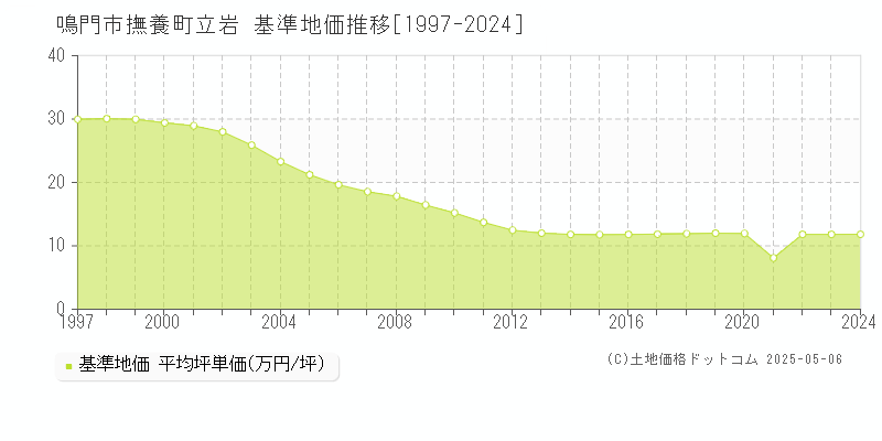 鳴門市撫養町立岩の基準地価推移グラフ 