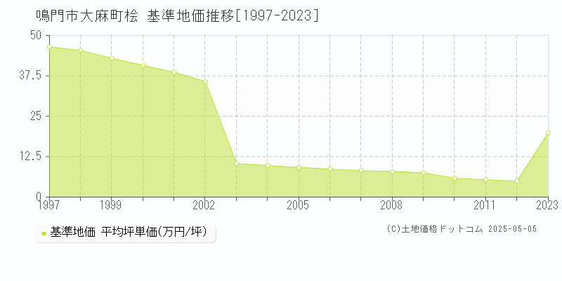 大麻町桧(鳴門市)の基準地価推移グラフ(坪単価)[1997-2012年]